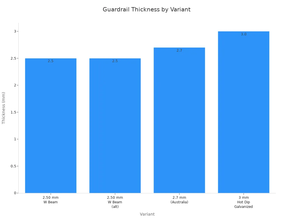 Bar chart comparing the thickness of four W-beam guardrail variants: two at 2.50 mm, one at 2.7 mm, and one at 3.00 mm.